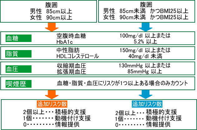 階層化